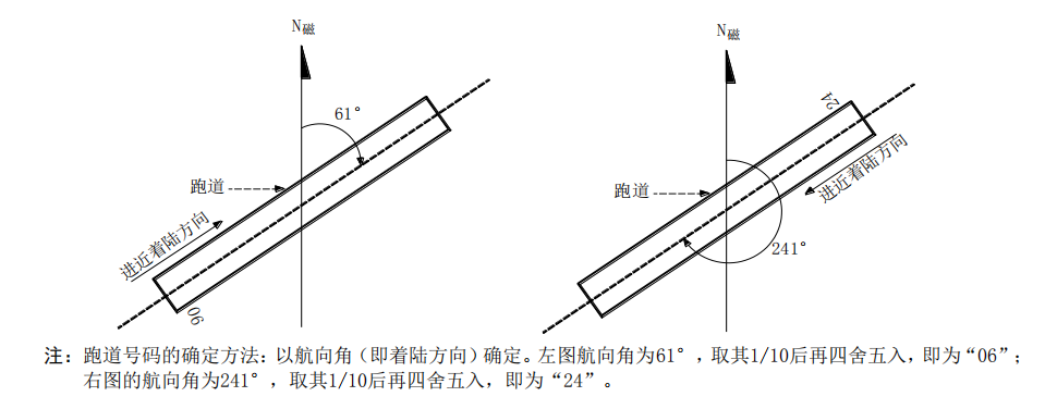送飛運輸直升機停機坪跑道與滑行道代號！